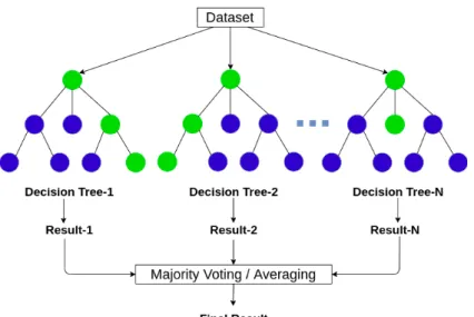 Figura 4.4: Random Forest. Figura adaptada de Decision Tree vs. Random Forest – Which Algorithm Should you Use? 4