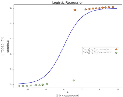 Figura 4.5: Regressão logística. Figura adaptada de Logistic Regression Explained 5