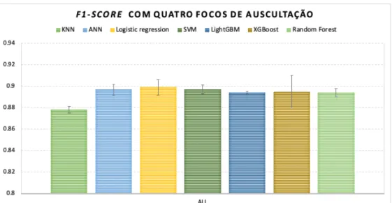 Figura 6.5: Variação da métrica f1-score em todos os algoritmos utilizados com quatro focos de auscultação e o seu respetivo desvio padrão