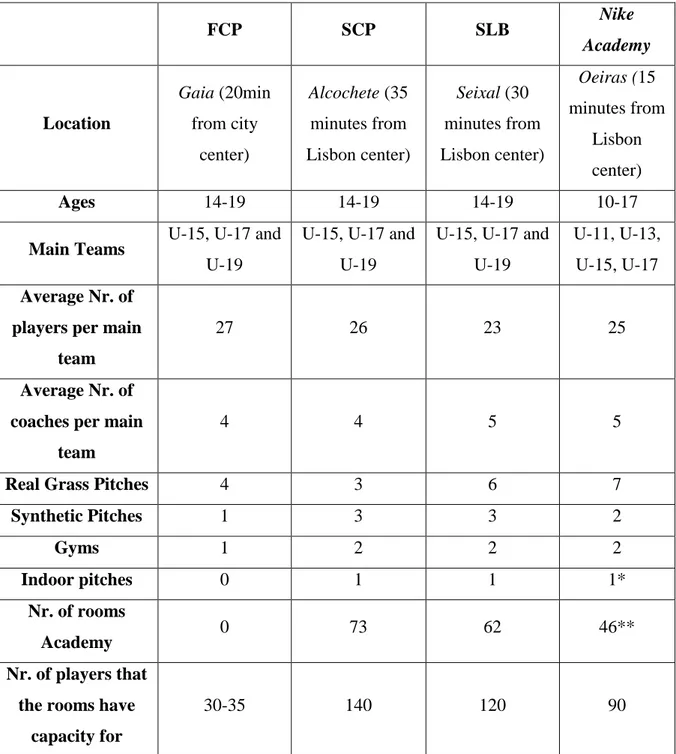 Table 17 - Comparison between the Nike Academy and its main competitors 