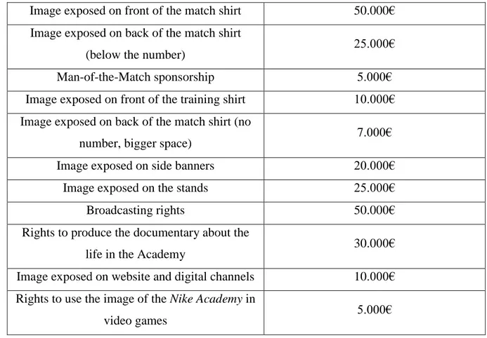 Table 18 - Annual value of Sponsorship and Broadcasting Contracts  Image exposed on front of the match shirt  50.000€ 