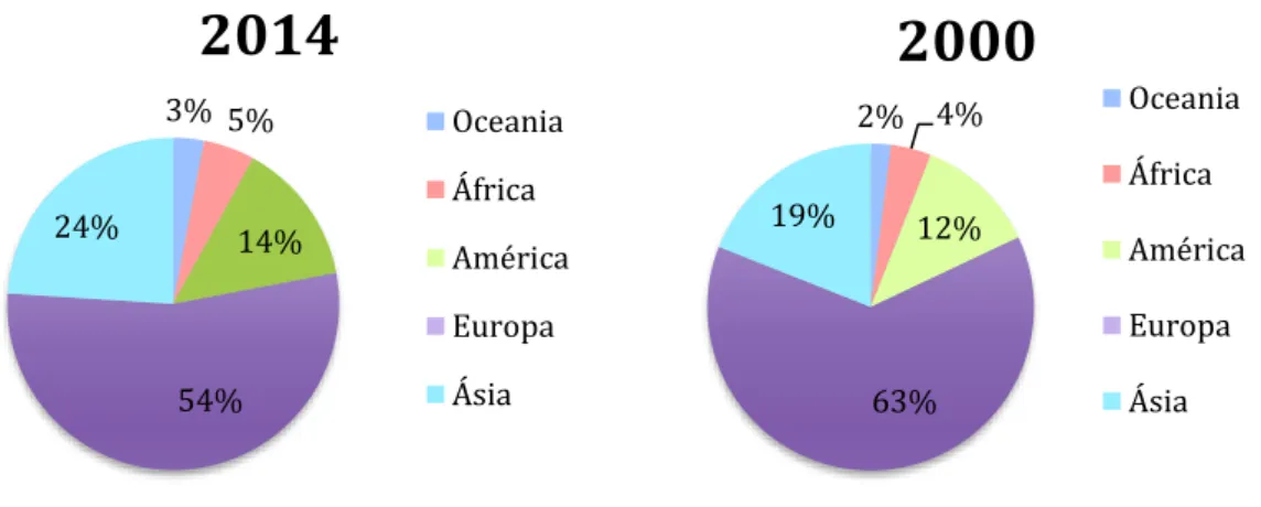 Figura 1.2 – Área ocupada por vinha a nível mundial em 2000 e 2014 (adaptado de OIV, 2015)