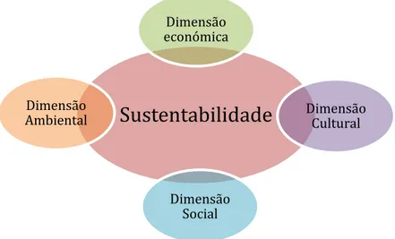 Figura 2.9-Dimensões da sustentabilidade. 
