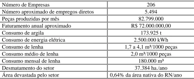 Tabela 01 – Dados da cerâmica vermelha no Rio Grande do Norte 