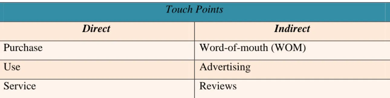 Table 3 – Company’ Touch Points  Touch Points 