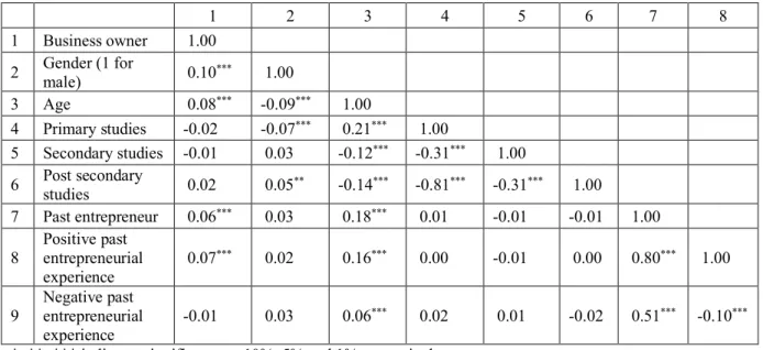 Table A1. Correlation matrix: The decision to become an entrepreneur 