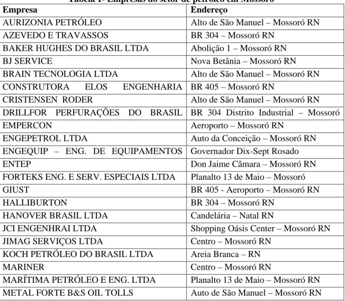 Tabela 1- Empresas do setor de petróleo em Mossoró 