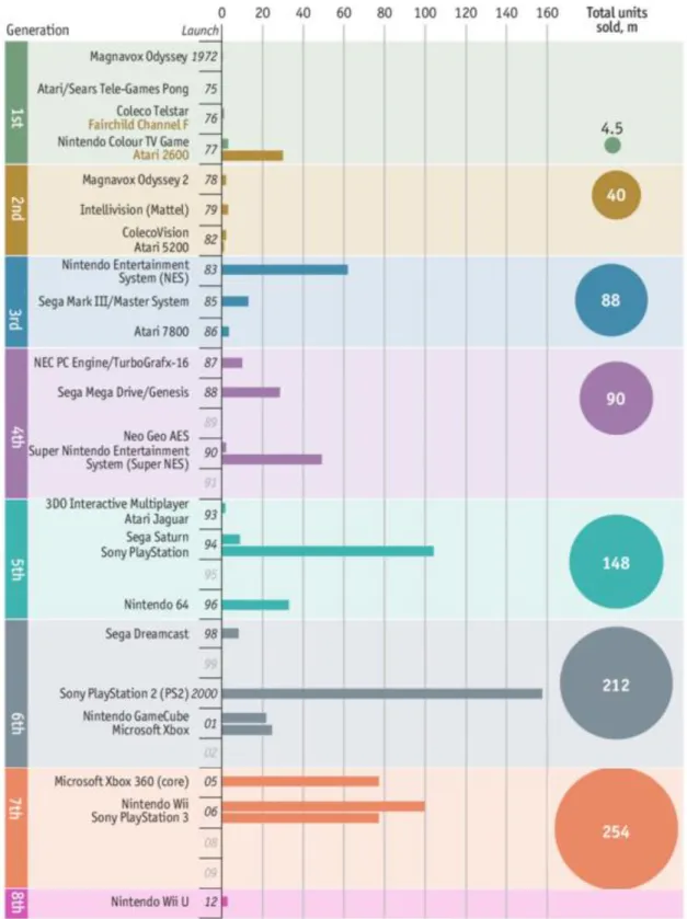 Figure 1: Lifetime total Video Games Console Sold per Generation (millions units)  