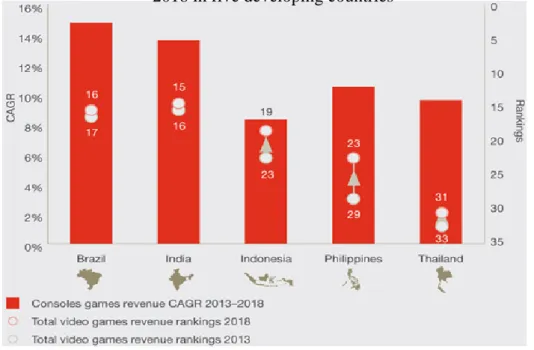 Figure 3: Console games revenue (%) and total video game revenue rankings for 2013 and  2018 in five developing countries 