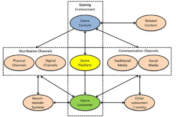 Figure 4 shows a value creation framework – which is the set of all activities involved in the  creation of value for the end user (Magretta, 2012) – for the video game industry (Marchand  and  Hennig-Thurau,  2013)