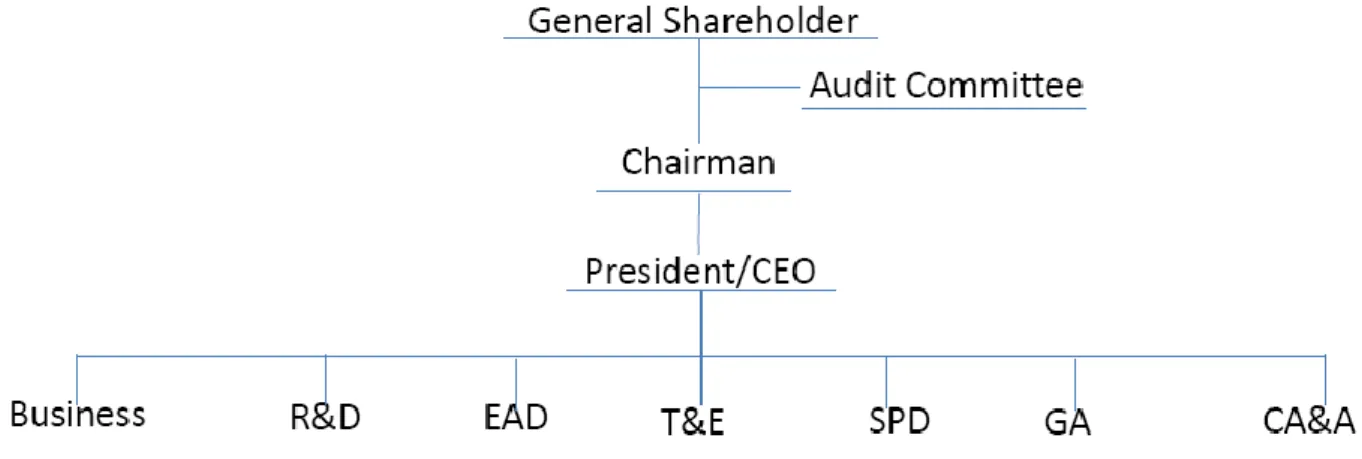 Figure 6: Nintendo’s simplified organizational organogram in 2014 