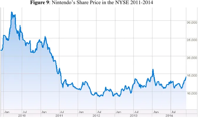 Figure 9: Nintendo’s Share Price in the NYSE 2011-2014 