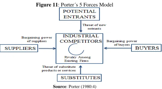 Figure 11: Porter´s 5 Forces Model 