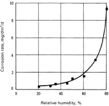 Figura 2: Taxa de corrosão de um aço em função da humidade relativa numa atmosfera com SO 2 