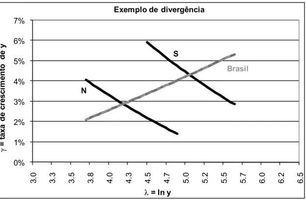 Figura 2-2 Curva hipotética mostrando divergência 