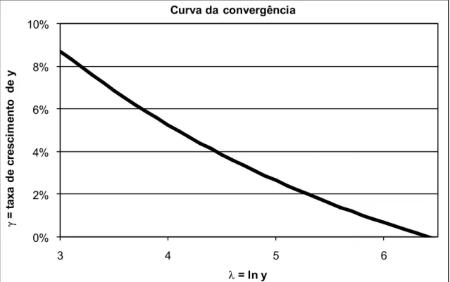 Figura 3-2 Curva de convergência 