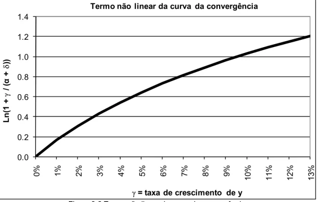 Figura 3-3 Termo não linear da curva de convergência 