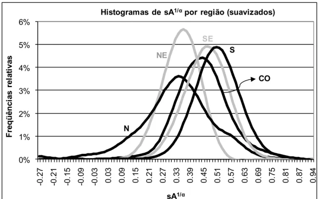 Figura 4-3 Histogramas de sA 1/D  por região (suavizados) 