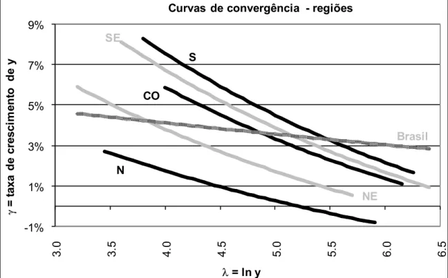 Figura 4-5 Curvas de convergência estimadas por MV (regiões) N NECOSSE Brasil-1%1%3%5%7%9%3.0 3.5 4.0 4.5 5.0 5.5 6.0  6.5 J= taxa de crescimentode yO= ln y