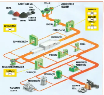 Figura 1. Etapas do Processo da Metalurgia do Pó 