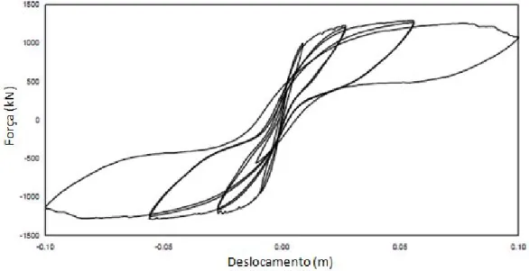 Figura 3 - Conjunto de ciclos de histerese 