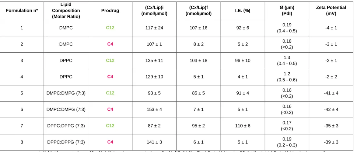 Table 2. Physicochemical characterization of C12 and C4 extruded liposomes. Influence of alkoxy chain length of prodrugs on incorporation parameters  