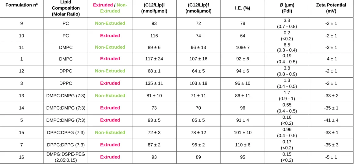 Table 3. Physicochemical characterization of extruded and non-extruded C12 liposomal formulations  