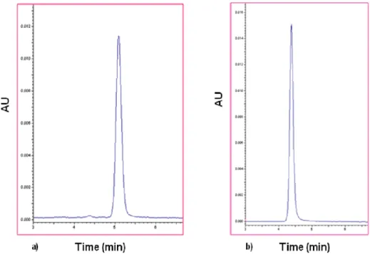 Figure  6.  Typical  chromatogram  of  a  C12  (a)  and  POA  (b)  freshly  prepared  solutions