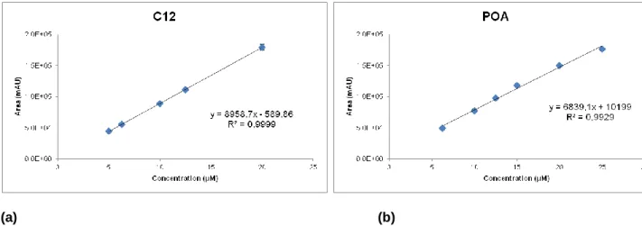 Figure 7. Calibration curves for C12 (a) and for POA (b). The results represent mean ± S.D