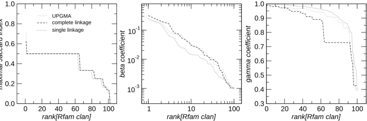Figure 2. Distribution of α (maximal Jaccard index), β, and γ for all of the 102 Rfam clans
