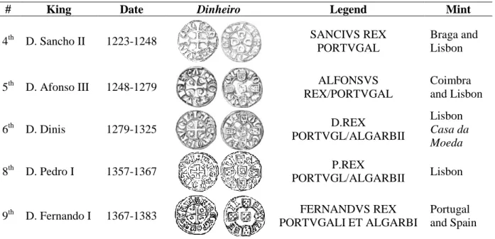 Table 1.1 - Set of the studied dinheiros and its respective kingdom and date, schematic figures and mint houses [1, 7]
