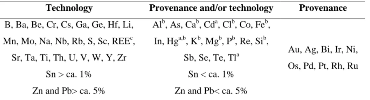 Table 1.2 – List of reported elements in antique and native copper and their potential uses in achaeometallurgy.