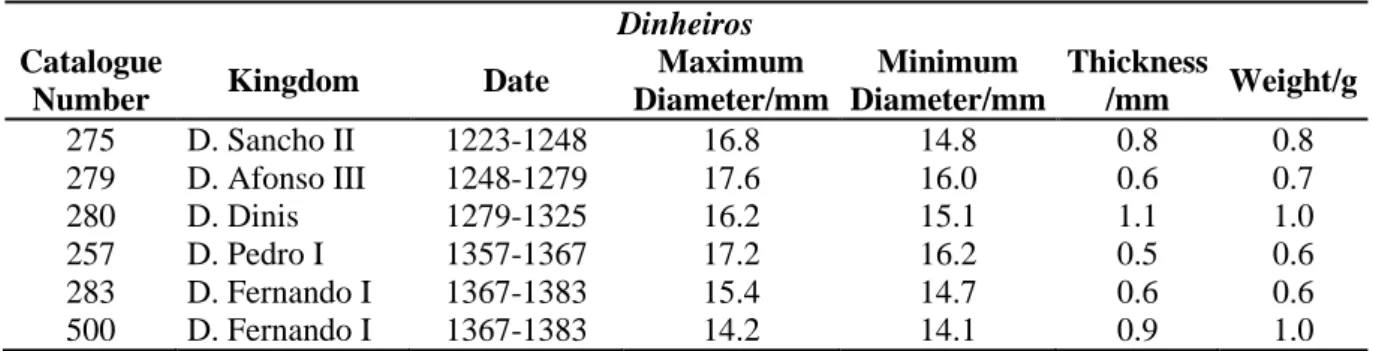 Table 4.2 – Macro scale morphologic characteristics on the studied set of dinheiros. 