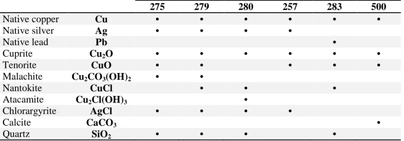 Table  4.6  presents  the  relationship  between  the  observed  compounds  and  the  respective coins where they were found: 