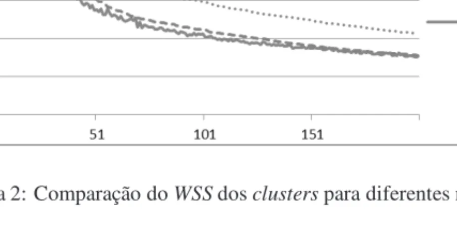 Figura 2: Comparac¸˜ao do WSS dos clusters para diferentes m´etodos.