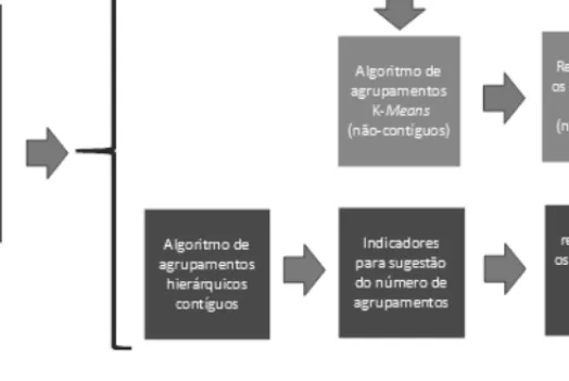 Figura 1: An´alise de agrupamentos com diferentes metodologias.