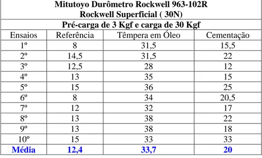 Tabela 1 - Resultados obtidos em Rockwell Superficial com pré-carga de 3 Kgf e  carga de 30 Kgf