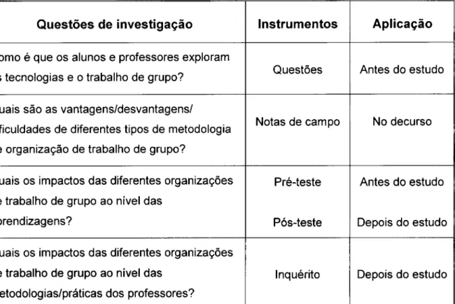 Tabela 2 Informação sobre a recolha de dados e os instrumentos utilizados 