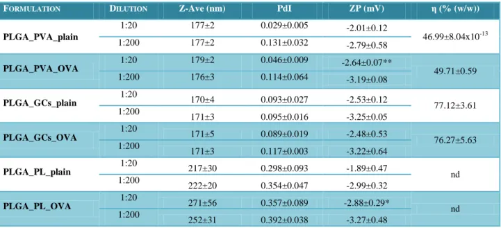 Table  2  –  Physicochemical  properties  of  plain  and  ovalbumin  (OVA)-entrapped  PLGA  nanoparticles,  by  size  (Z-Ave),  polydispersity  index  (PdI)  and  surface  charge  (ZP);  evaluation  of yield (η) (mean ±  SD; N≥3;  n=3)