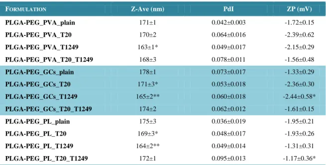 Table  5  –  Physicochemical  properties  of  plain  or  HIV-1  peptides  (T20  and  T1249)-entrapped  PLGA-PEG nanoparticles, by size (Z-Ave), polydispersity index (PdI) and surface charge (ZP); 