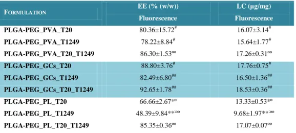 Table 7 – Entrapment efficiency (EE, % (w/w)) and loading capacity (LC, µg/mg) of the HIV-1  peptides  (T20  and  T1249)  entrapped-PLGA-PEG  nanoparticles,  determined  by  intrinsic  fluorescence assay (mean ± SD; N≥3; n=3)