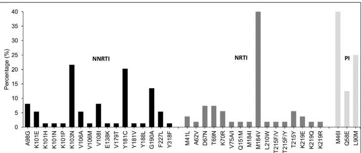 Fig 1. Profile of drug resistance associated mutations by ARV class. Percentages were calculated based on the total number of RAM found for each ARV class (NNTRI = 74, NRTI = 54 and PI = 8).