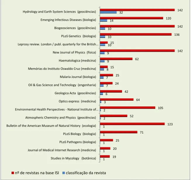 Gráfico  9-  Ranking  das  revistas  DOAJ  na  base  ISI  (JCR/2008),  segundo  o  impacto  por  área  do  conhecimento 