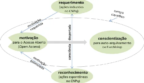 Figura 1 – Modelo teórico para conscientização do acesso aberto  Fonte: do autor. 