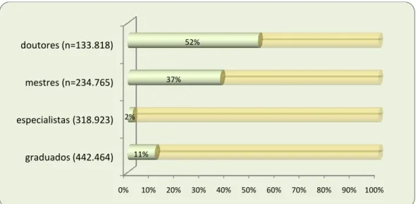Gráfico 1 – proporção de pesquisadores na Plataforma Lattes do CNPq  Fonte: DGP/2008 e Plataforma Lattes/nov.2010 