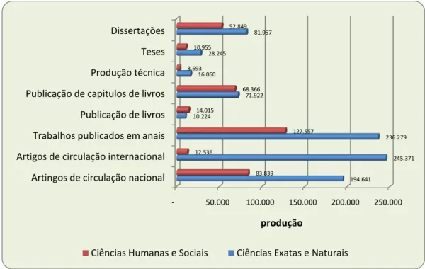 Gráfico 4 – Produção científica brasileira nas grandes áreas do conhecimento (2005-2008)  Fonte: Diretório dos Grupos de Pesquisa do CNPq (senso 2008)