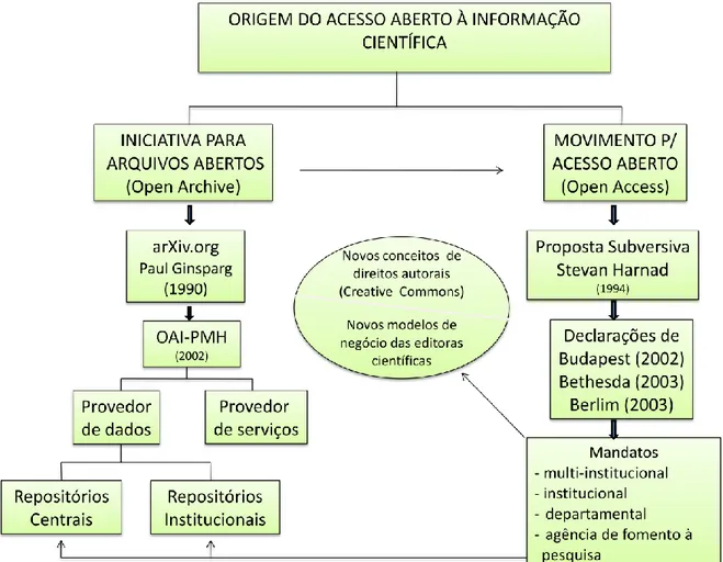 Figura 2 – Diagrama representativo das iniciativas para o acesso aberto  Fonte: elaboração do autor 
