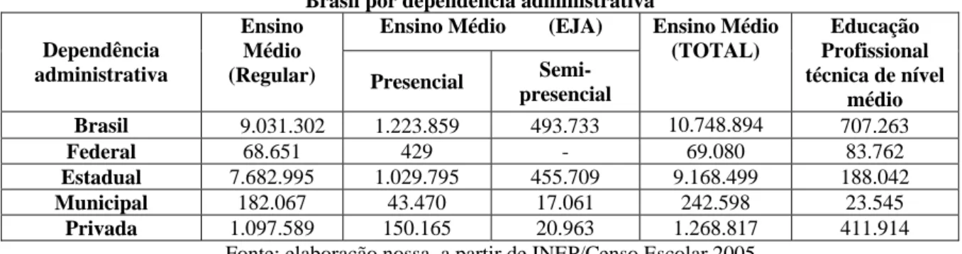 Tabela 1 – Matrícula no ensino médio e na educação profissional técnica de nível médio no  Brasil por dependência administrativa 