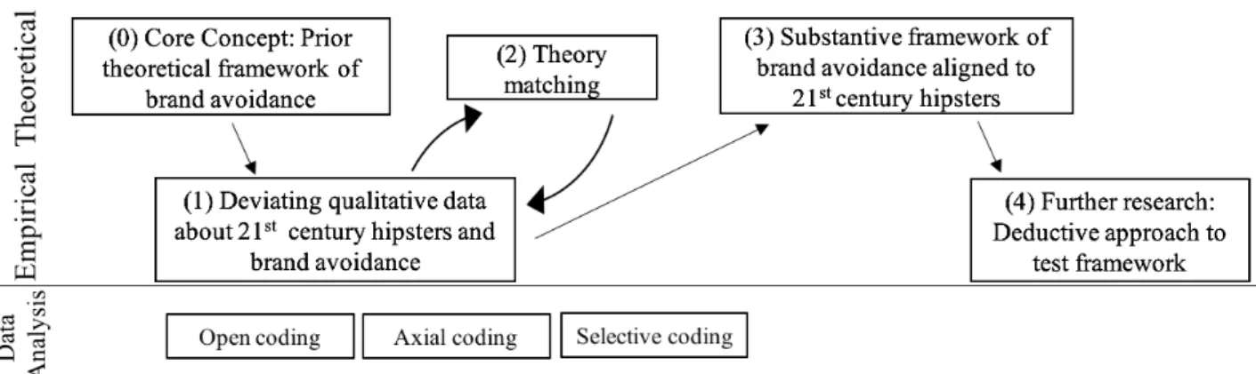 Figure 2 -  Abductive Approach of Thesis (Own representation based on Kovács and Spens (2005)) 