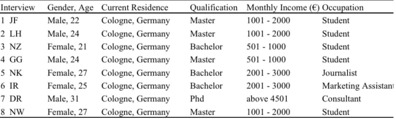 Table 1 – Participant Details 